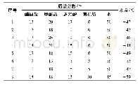 表1 降凝剂筛选复配试验