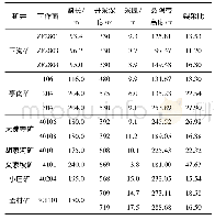 表2 彬长矿区导水裂隙带发育高度实测结果统计