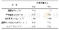 表2 似膏体充填料浆的特征参数值