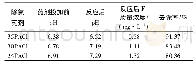 表1 不同聚合铝除氟剂对典型矿区矿井水的除氟效果