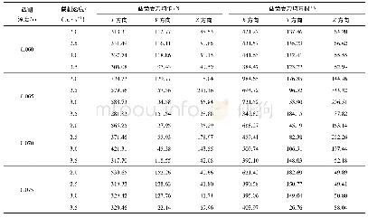 表3 截割角度45°的截齿受力特征值