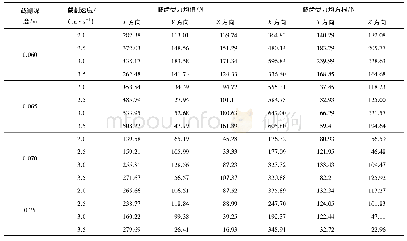 表4 截割角度60°的截齿受力特征值