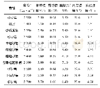 表2 煤岩体物理力学参数