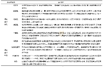 表2 覆岩破坏类型及形态汇总