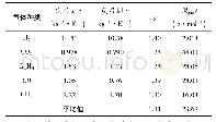 表3 423 K(150℃)时电池热失控释放气体主要成分及相关参数