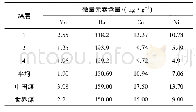 表4 胜利组煤岩部分微量元素对比