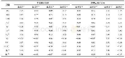 表8 进出水指标主成分分析