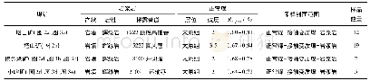 表1 药敏试验结果：大同煤田石炭-二叠系接触变质煤的煤岩学特征研究