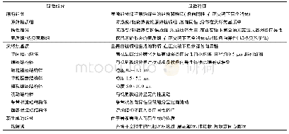 表3 大同煤田接触变质煤的显微组分类型