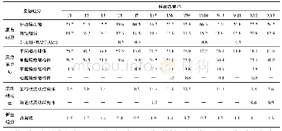 表4 大同煤田接触变质煤的显微组分含量