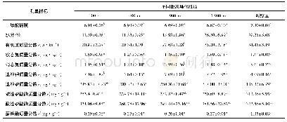 表4 不同距离土壤基本理化性质