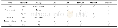 表1 深度学习框架和其他框架比较
