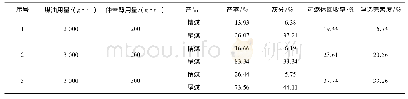 表3 葫芦素1号煤泥浮选试验结果