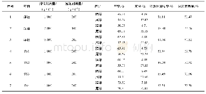 《表5 葫芦素2号煤泥浮选试验结果》