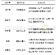 表5 石墨化度参数修正方法