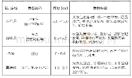 表1 209工作面煤层顶底板厚度及岩性特征