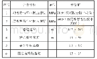 《表1 6201切巷巷道围岩稳定性分类基本参数》