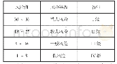 《表2 风险管控等级划分》