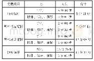 《表1 锚杆、锚索安装时间》