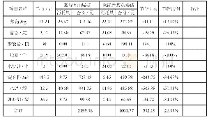 《表2 经济效益对比表：岩石巷道聚能管定向光面爆破技术的研究与应用》