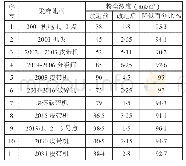 《表2 改造前后部分转载点粉尘浓度测试数据》