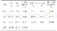 表3 调浆后分步释放试验数据
