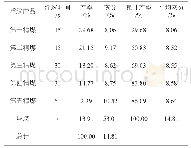 表4 调浆后浮选速度试验结果