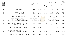 《表1 3号煤层瓦斯含量测定结果表》