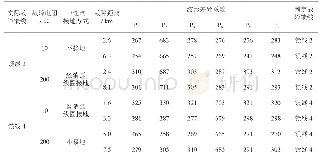 表2 不同故障条件下选线结果