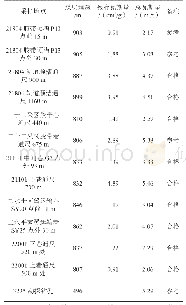 表1 二2煤层瓦斯含量测试参数汇总表