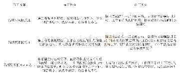 表2 实测混炼工艺参数：薄煤层工作面顺槽巷道在煤层中位置探究