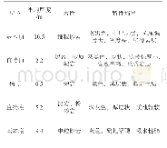 表1 11505工作面顶底板岩性特征