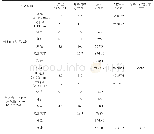 表3 最终产品经济效益对比