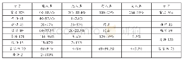 表一：入声在全国各大方言的分布