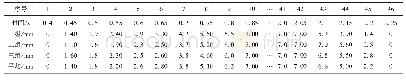 《表3 试验数据间隔取值 (Δt=0.05 s)》