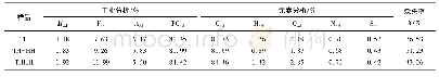 《表3 TH, TH-HH和THHH样品的工业分析、元素分析及对应的原煤烧失率》