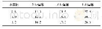 表1 注浆材料配比时间强度