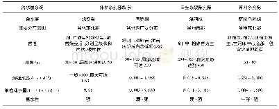 表1 鄂尔多斯盆地侏罗纪煤田煤层顶板含水层特征