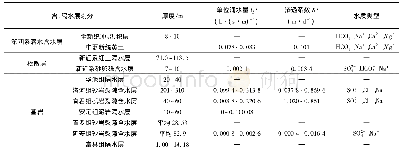 表1 小庄矿含(隔)水层划分及其主要参数