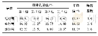 表1 直罗组砂岩孔隙度统计