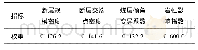 表3 直罗组砂岩含水层富水性评价指标权重