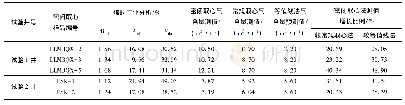 表3 地面井密闭取心与常规取心和等值线预测的煤层气含量