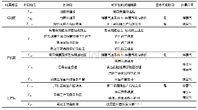 表1 煤与煤层气开发各区内各阶段时长控制关键因素汇总