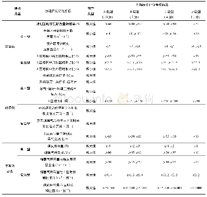 表2 采煤工作面煤与煤层气协调开发效果评价指标体系及指标考核标准