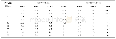 表3 煤制生物气的产气量与有机质产气率