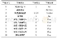 表2 网络电法数据：基于云服务的煤矿水害监测大数据智能预警平台构建