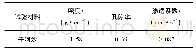 表1 瓠瓜材料及其来源：采动裂隙突水溃砂过程物理参量变化特征试验研究