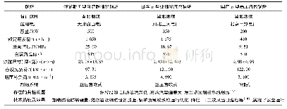 表3 不同类型锅炉燃用神华煤治理技术