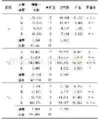 表4 指标α，Cv,Cc影响因素的方差分析