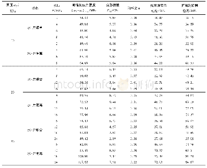 表1 联合优化计算结果：水-力耦合和隔离状态下孔道砂岩力学特性的对比